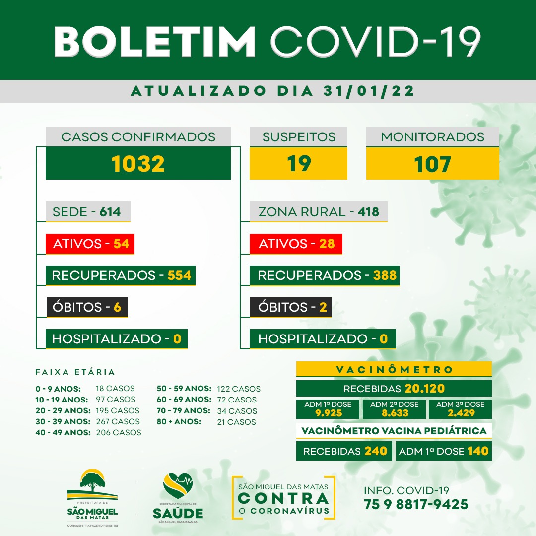 Atualização oficial do boletim da Covid-19 em São Miguel das Matas